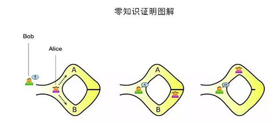 区块链零知识证明
