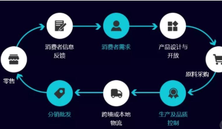 什么是供应链,区块链技术在供应链领域可应用的场景