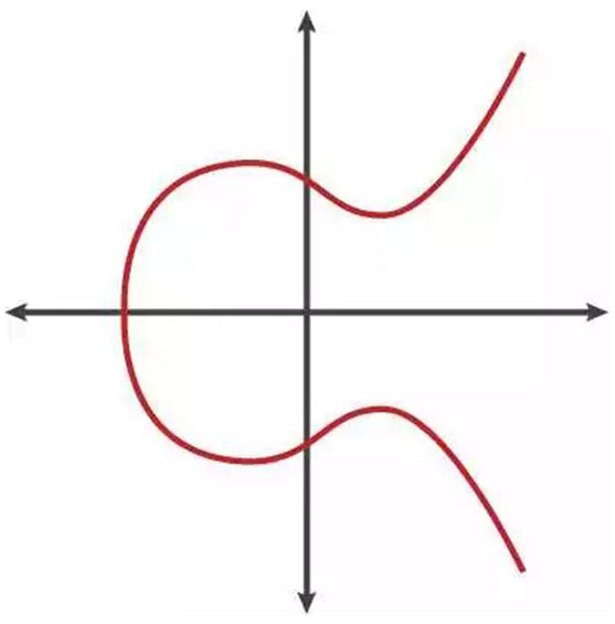 区块链椭圆曲线算法