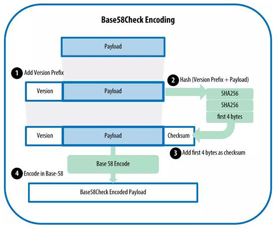 区块链Base58编码